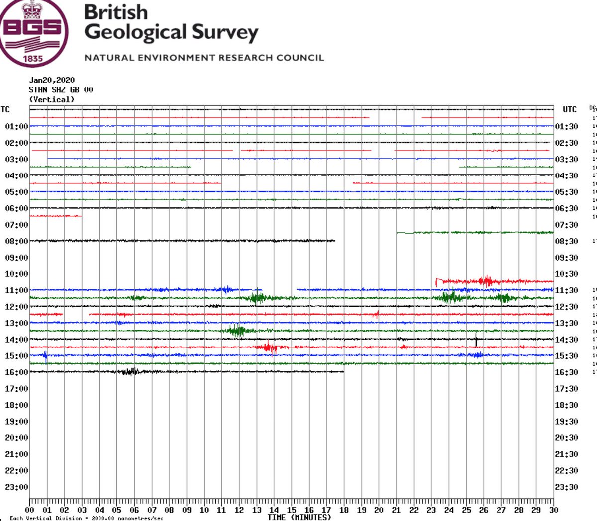 lynettevk's tweet photo. A couple for events today on STAN and BRDL at 14.25 and 15.01?   RUSH has been down for 3 days so not showing on on that seismograph.  @BGSseismology @seismo_steve @Bobcat27949970 @Peter2304 https://t.co/FIVP7CxdyO