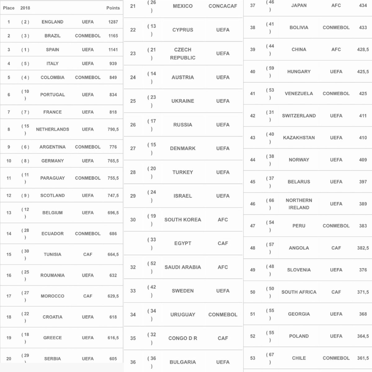 LADCOfficiel's tweet photo. #IFFHS : Classement des meilleurs Championnats de Football au monde.

La #LP1 15ème mondiale et 1ère Arabe et Africaine,beaucoup se demanderont pourquoi la LP1 passe avant la #SPL 🇸🇦,les clubs tunisiens ont remportés 2 #CAFCL et une #ArabCL cette saison,logique. https://t.co/W15U0XGGVe