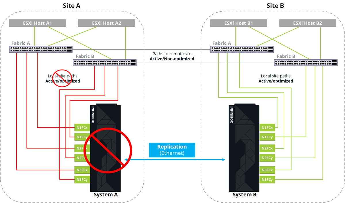 Infinidat's tweet photo. DYK?: Infinidat InfiniBox Active-Active replication is now listed on @VMware Partner Verified and Supported Products (PVSP) as a verified solution with vSphere Metro Storage Cluster. Learn more here: https://t.co/bUzZafi6sb https://t.co/nWsTvfGzrq