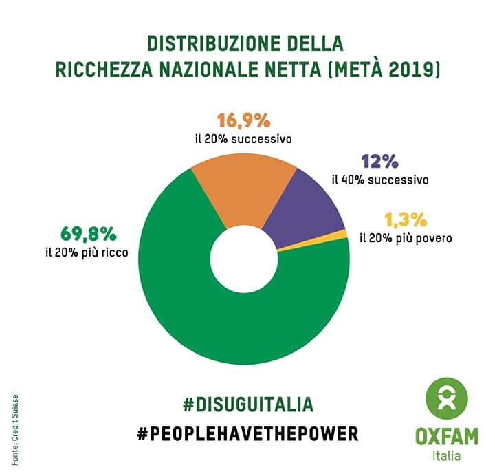 Rapporto Oxfam, la forbice della disuguaglianza si allarga ogni anno: 
instagram.com/p/B7jJzQSpbFS/…