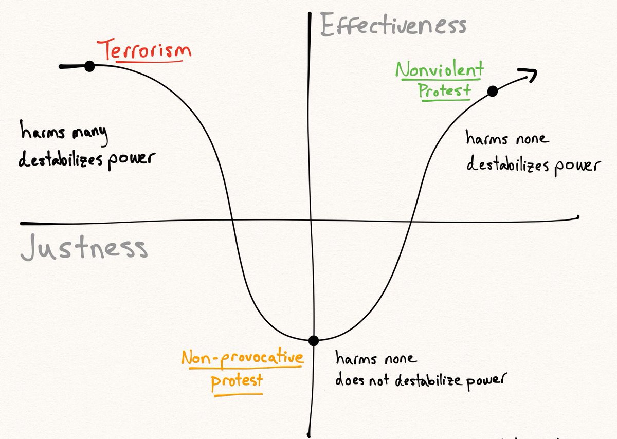 14) Happy Martin Luther King day, and thanks for reading. Keep in mind governments have no reason to tell you the truth about Nonviolent protest — because it works.