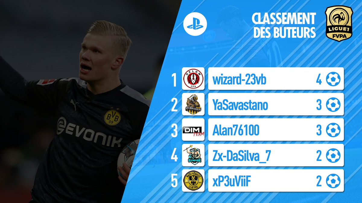 FVPAeSport's tweet image. 🇫🇷 PS4 - LIGUE 1

On fait le point sur les classements annexes de cette #L1FVPA

🔸️Carton plein défensif de @UBITEAMCP 🛑
🔸️Wizard de @OslowEsportsCP a fait parler la poudre ⚽️💣
🔸️@Moudj_92 @BestouWs et @xMasoon_ @DIM__TEAM en mode distributeur de caviar ☕🍞

#FVPAPS4