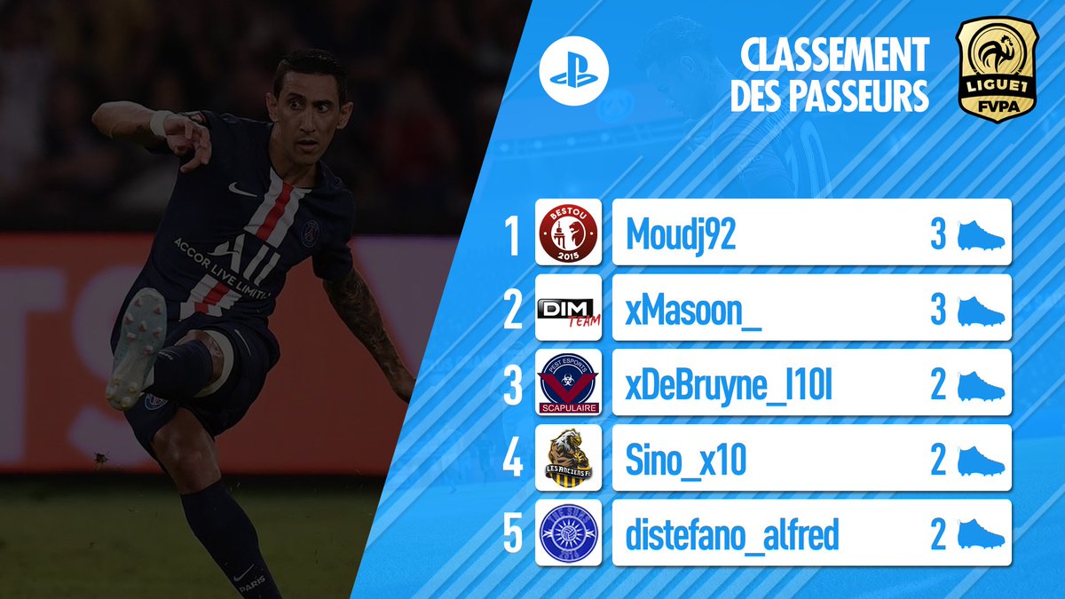 FVPAeSport's tweet image. 🇫🇷 PS4 - LIGUE 1

On fait le point sur les classements annexes de cette #L1FVPA

🔸️Carton plein défensif de @UBITEAMCP 🛑
🔸️Wizard de @OslowEsportsCP a fait parler la poudre ⚽️💣
🔸️@Moudj_92 @BestouWs et @xMasoon_ @DIM__TEAM en mode distributeur de caviar ☕🍞

#FVPAPS4