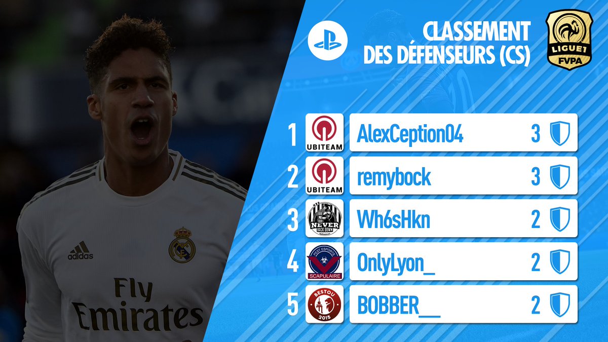 FVPAeSport's tweet image. 🇫🇷 PS4 - LIGUE 1

On fait le point sur les classements annexes de cette #L1FVPA

🔸️Carton plein défensif de @UBITEAMCP 🛑
🔸️Wizard de @OslowEsportsCP a fait parler la poudre ⚽️💣
🔸️@Moudj_92 @BestouWs et @xMasoon_ @DIM__TEAM en mode distributeur de caviar ☕🍞

#FVPAPS4