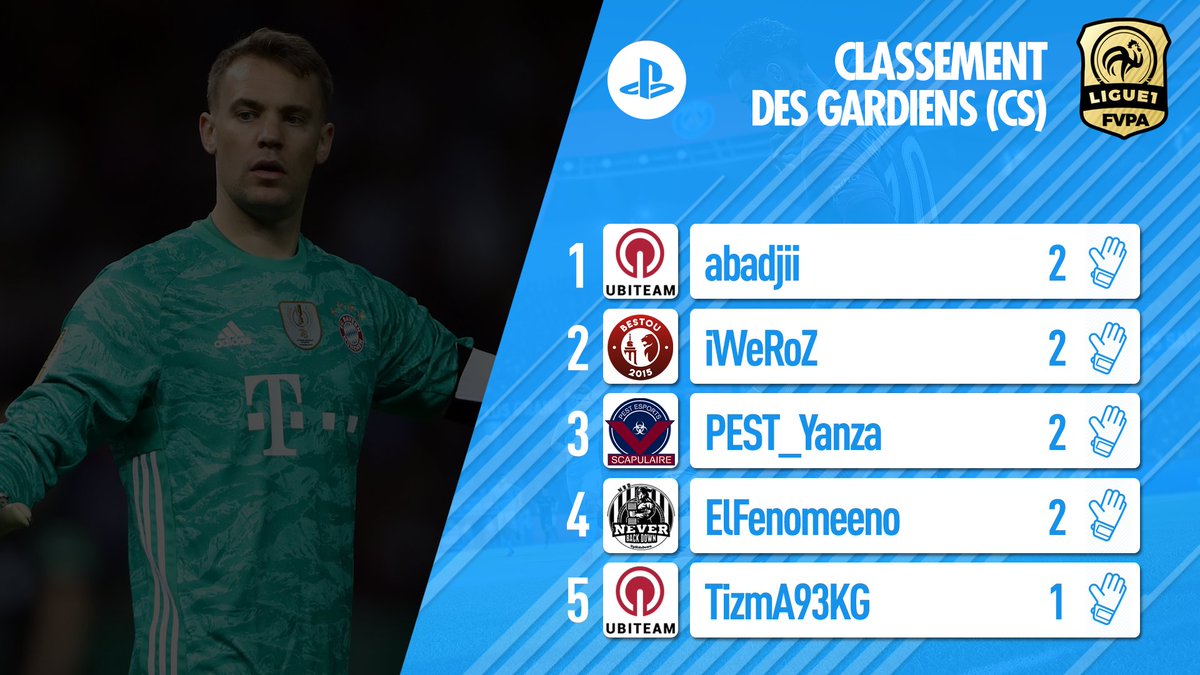 FVPAeSport's tweet image. 🇫🇷 PS4 - LIGUE 1

On fait le point sur les classements annexes de cette #L1FVPA

🔸️Carton plein défensif de @UBITEAMCP 🛑
🔸️Wizard de @OslowEsportsCP a fait parler la poudre ⚽️💣
🔸️@Moudj_92 @BestouWs et @xMasoon_ @DIM__TEAM en mode distributeur de caviar ☕🍞

#FVPAPS4
