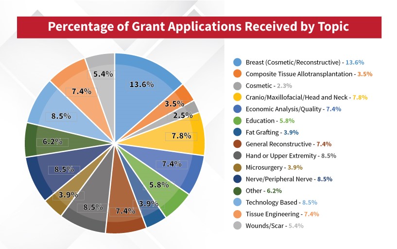 Grant applicants for the 2019 PSF Grants Cycle requested more than $4.3 million. Each year, The PSF receives more funding requests than it can support. Please support The Plastic Surgery Foundation and together we can advance plastic surgery. 
URL: www1.plasticsurgery.org/members/donati…