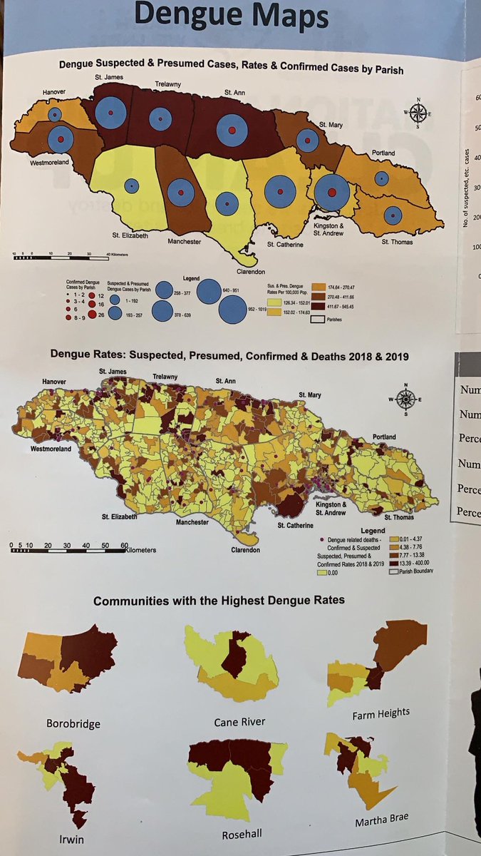 christufton's tweet photo. Parishes with the top Dengue Rates includes: St. James, Clarendon, Westmoreland, Kingston, St. Andrew. 

@themohwgovjm @AndrewHolnessJM 
#Dengue #OPMconnect https://t.co/Pah0jcYdel