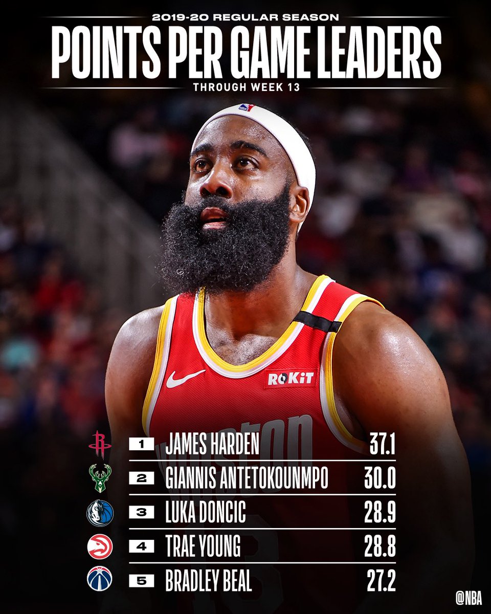 Nba Com Stats On Twitter Stat Leaders Thread The Total Points And Points Per Game Leaders Through Week 13 Of The Nba Season