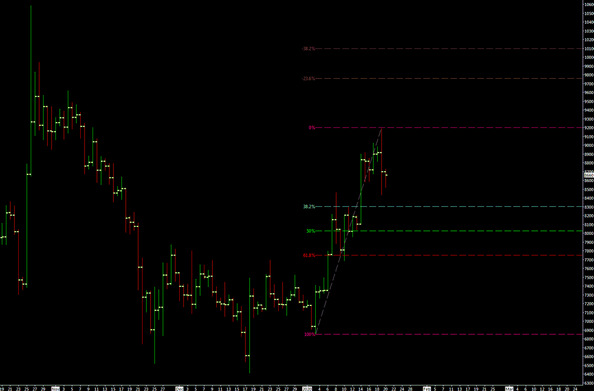 krugermacro's tweet photo. Follow up.

Say you are flat, looking at $BTC, and think price will revisit 2019 highs prior to halving. Here's some ways to long using fibs:

Setup 1: buy here at the -50%
Setup 2: wait for the -50% at 7800
Setup 3: wait for the -50% at 8000

Unsure? Split capital among the 3. https://t.co/CyuEDHm8AE
