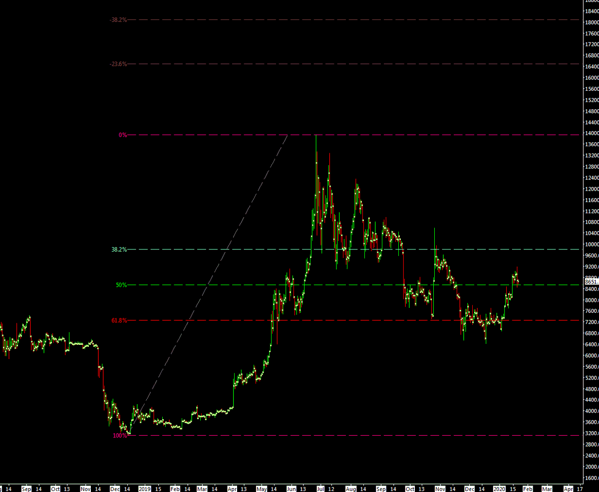 krugermacro's tweet photo. Follow up.

Say you are flat, looking at $BTC, and think price will revisit 2019 highs prior to halving. Here's some ways to long using fibs:

Setup 1: buy here at the -50%
Setup 2: wait for the -50% at 7800
Setup 3: wait for the -50% at 8000

Unsure? Split capital among the 3. https://t.co/CyuEDHm8AE