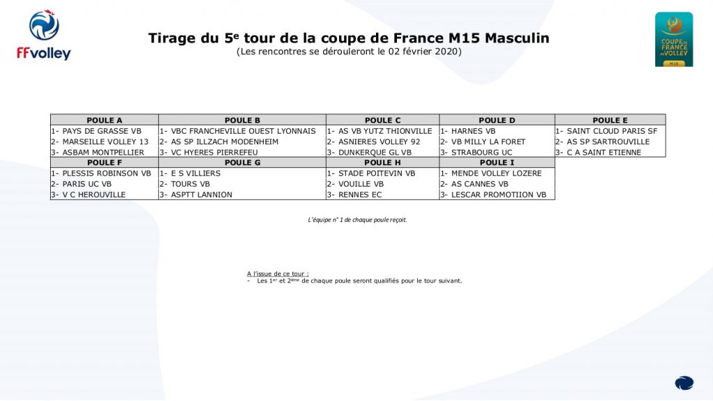 vchvolley's tweet photo. Tirage du 5e tour de la coupe de France M15 masculine du 2 février 2020 - https://t.co/7rAiitFC2D @HscSport #HJLS https://t.co/bfDZjAVofe