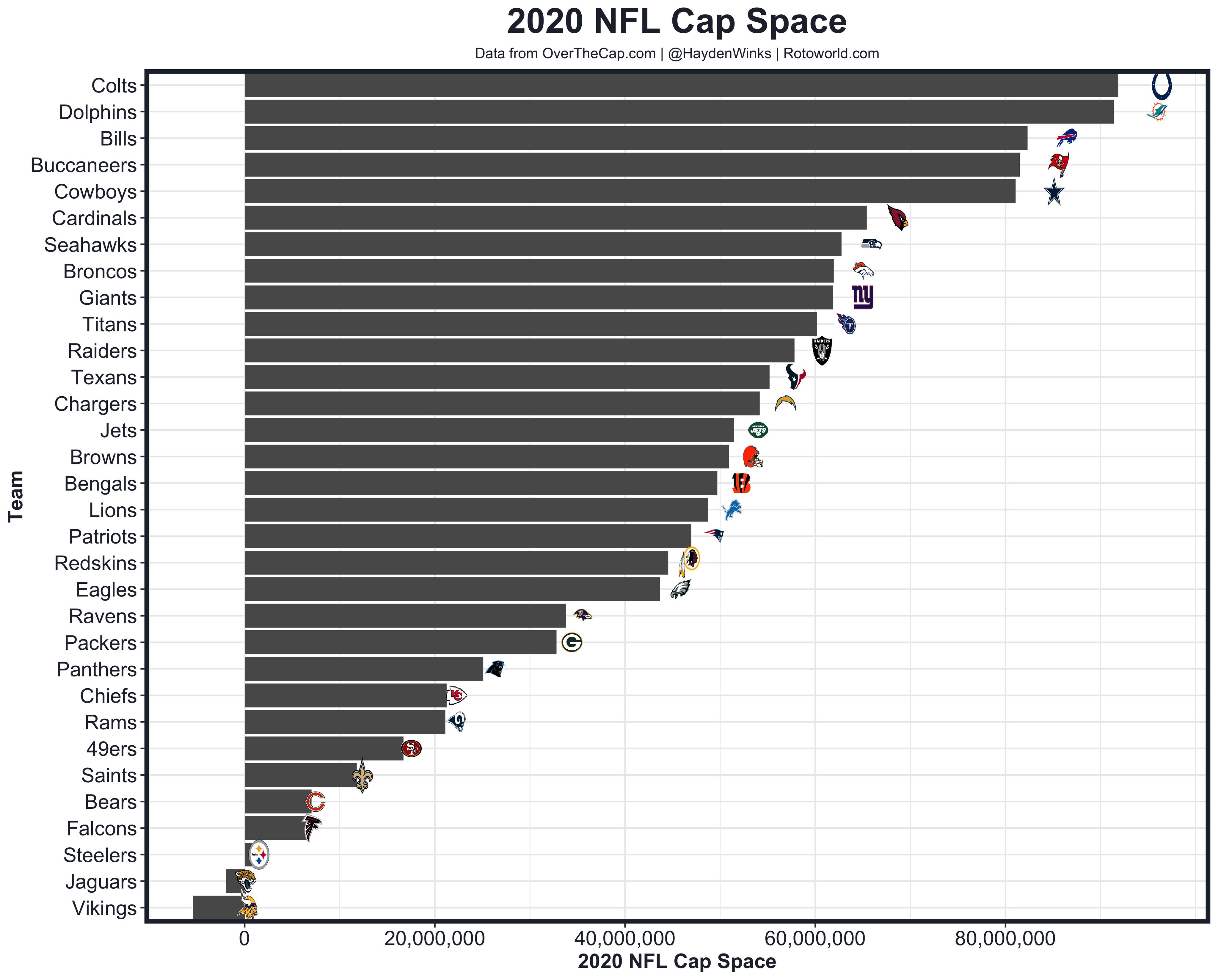Nfl cap space 2020 deals