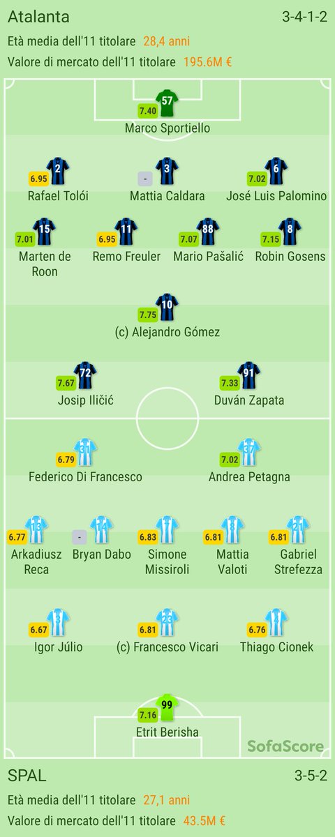 deatoffees's tweet photo. #Atalantaspal #zapata per mettere minuti nel motore del Bomber colombiano.. Il resto come da copione.... Tutti titolari.. Come on black&amp;blue1907 #Atalanta #Atalantalife #GoAtalantaGo #solodea #wearebergmo https://t.co/qw75mBOSnv