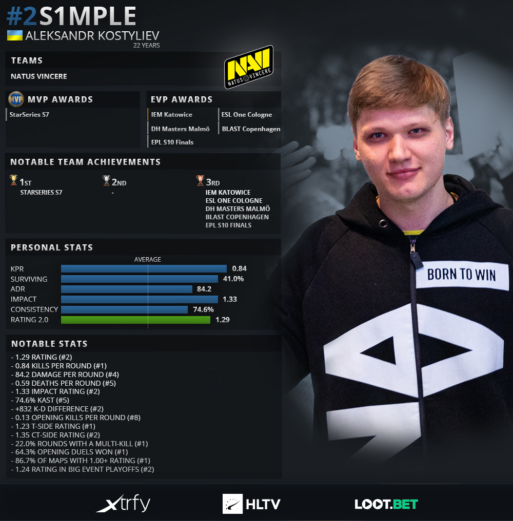 Twitter: ".@s1mpleO places second in our top players of 2019 ranking, after a great year in which he the most consistent player and performed admirably at the biggest