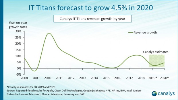 2020 trends and beyond from <a href="/Canalys/">Canalys (part of Omdia)</a>!

👉Prediction 1. 
📈The IT Titans will increase 4% in 2020, as the channel continues to outpace vendor growth.

Read more now: canalys.com/freereport/lat…
