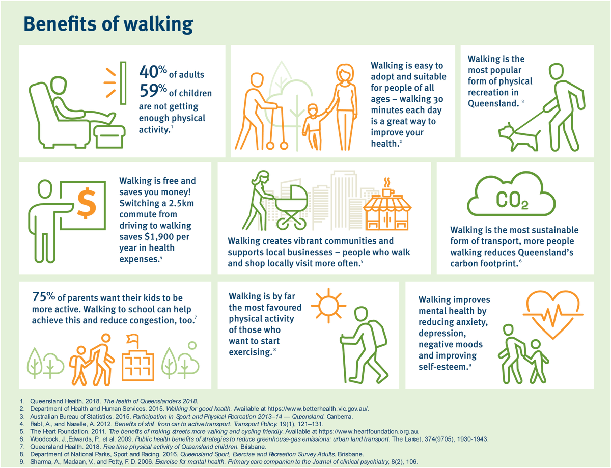 QueenslandWalks's tweet photo. #TeamQueenslandWalks is starting the year with a great reminder of benefits of walking. *Creates vibrant #communities and supports #businesses *Is the most sustainable form of #transport and helps reduces our #carbonfootprint.
#WalkingStrategy https://t.co/tGTuRHw8DU
#wewalkqld https://t.co/wN4l1o7hGc