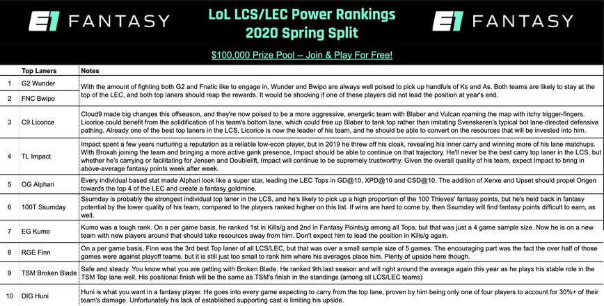 EsportsOne's tweet photo. 🌩 #LEC and #LCS POWER RANKINGS! 🌩

⚠️Contains spice: https://t.co/UkjPmqisyn

By @TimSevenhuysen &amp; @E1LewisSmith!🧠

#E1Fantasy #LeagueofLegends https://t.co/2imPnRRV5Q