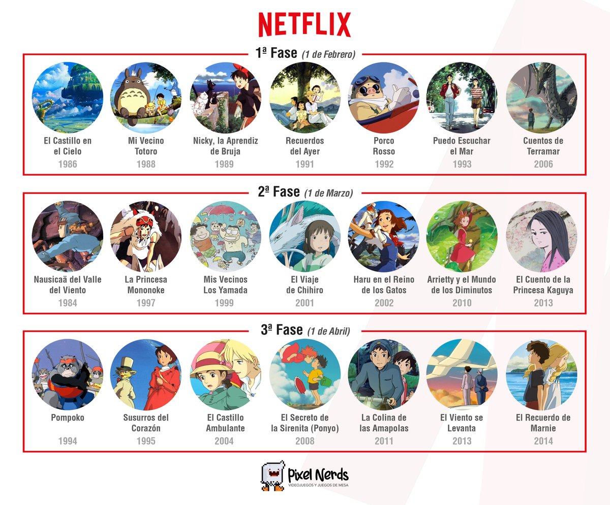 PixelNerdsGames's tweet photo. ¡Netflix pondrá todas las películas de Ghibli por fases! @HeroesdePapelES @SelentoBooks @NetflixES https://t.co/DxIRPCIi7c