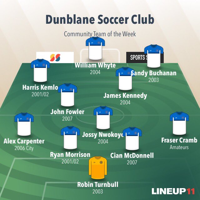 DunblaneSoccer's tweet photo. Our 1st Community Team of the Week for 2️⃣0️⃣2️⃣0️⃣ consists of players selected by coaches in the few games played before Xmas and since the start of the year. Well done everyone https://t.co/cYrZhK8WPk