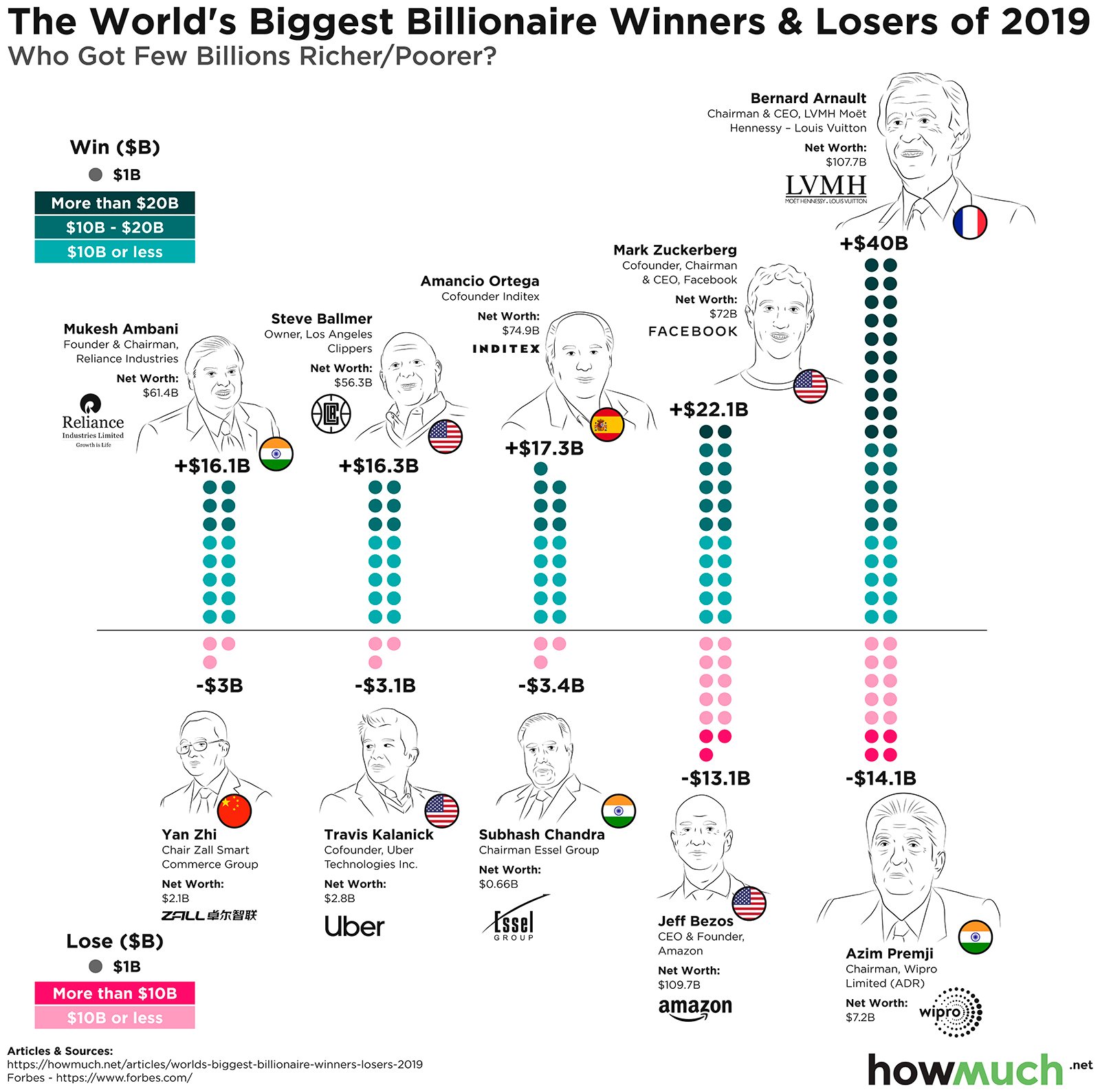 世界四季報 19年に資産を増加させた億万長者トップ5 1位 ベルナール アルノー Lvmh 400億ドル 2位 ザッカーバーグ 221億ドル 3位 オルテガ インディテックス 173億ドル 4位 スティーブ バルマー 世界四季報 19年に資産を増加させた億万長者トップ5 1位 ベルナール アルノー Lvmh 400億ドル 2位 ザッカーバーグ 221億ドル 3位 オルテガ インディテックス 173億ドル 4位 スティーブ バルマー