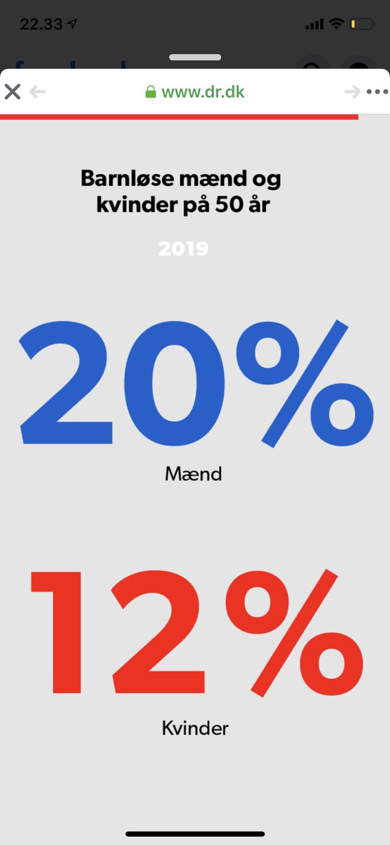 Nicolai_Brix's tweet image. Det er godt nok vildt! Så mange mænd regnede jeg ikke med var barnløse! #mænd