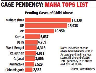 Here is a graphic representation of the number of pending cases under POSCO in each state. 
There is no use of laws such as POSCO if the country fails to serve and protect the citizens. 
#ChildSexualAbuseInIndia #STOPCSA #csa