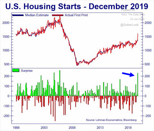 joemccann's tweet photo. Housing starts exploded. https://t.co/0Ty4dlJEcB