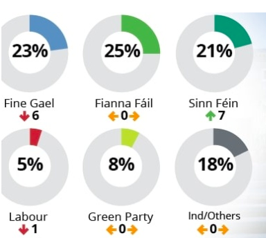 sinnfeinireland's tweet photo. Yiz posted that Leaders' Debate invite yesterday, didn't you @rte? 

#GE2020 #cblive https://t.co/k780SSqPLh