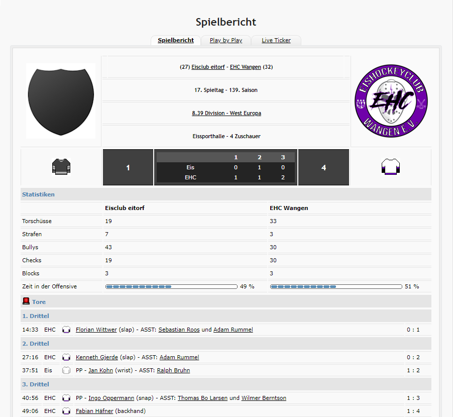 EHCWangen's tweet photo. Vor sagenhaften 4 Zuschauern gewinnt der #EHCWangen das auswärtsspiel beim #EisclubEitorf mit 1:4! Somit finden wir uns wieder auf einem Playoffs Platz! https://t.co/u2EgurMAny