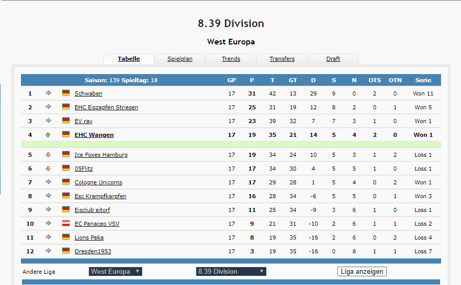 EHCWangen's tweet photo. Vor sagenhaften 4 Zuschauern gewinnt der #EHCWangen das auswärtsspiel beim #EisclubEitorf mit 1:4! Somit finden wir uns wieder auf einem Playoffs Platz! https://t.co/u2EgurMAny