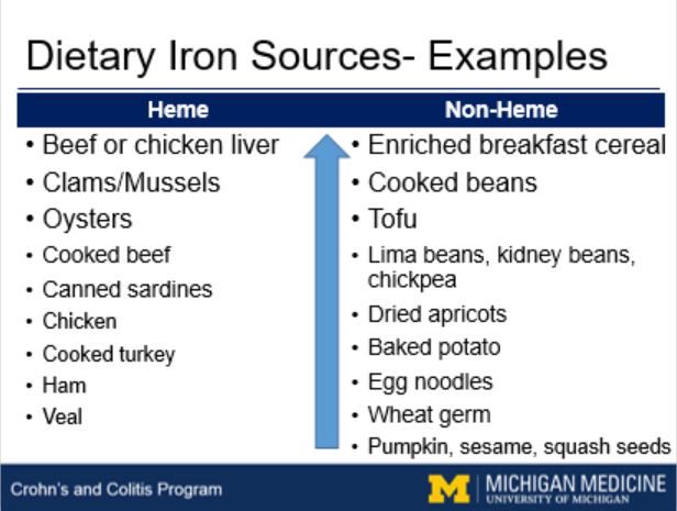 ibdgijami's tweet photo. ✔️Iron deficiency anemia in #IBD is common 
✔️Screen for #IDA every 3-6mactive, 6-12m inactive, EVEN if nl HgB
✔️If active➡️ IV iron 
✔️Inactive➡️ oral iron every OTHER day ⬆️ daily dosing
⬇️ Non-heme based iron sources + @CrohnsColitisFn anemia care path https://t.co/aDHx4AvvEW https://t.co/3ZoabFWKHB