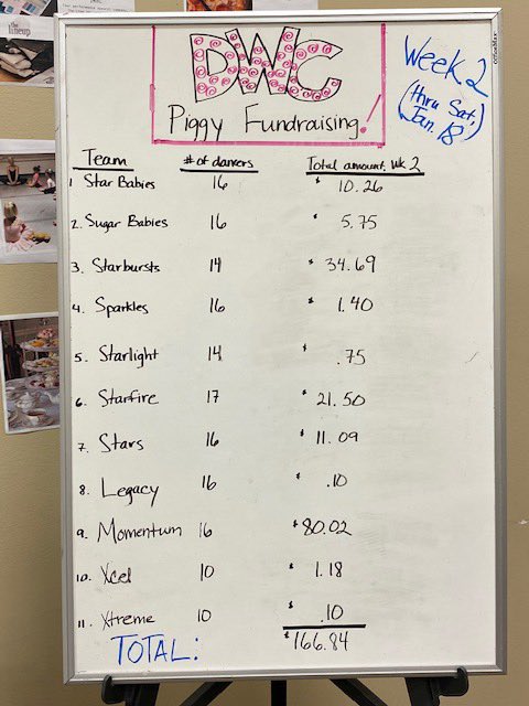 DanceWCourage's tweet photo. Great job this last week Momentum! Keep up the pace ladies!!  Last day to get funds in for the pig is Thursday by 11:59pm https://t.co/0TbQdW82Fw