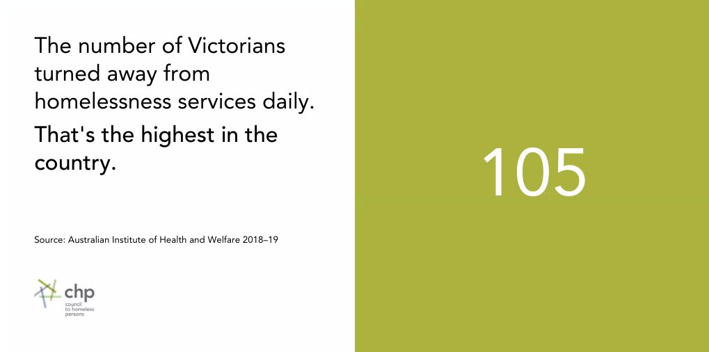 CHPVic's tweet photo. Victoria has the highest number of unmet requests for housing support in the country – that’s before rising demand for temporary accommodation created by the #vicbushfires.
More #socialhousing would mean eased pressures for people seeking support in the short and long term. https://t.co/XSEQKyq1Aa