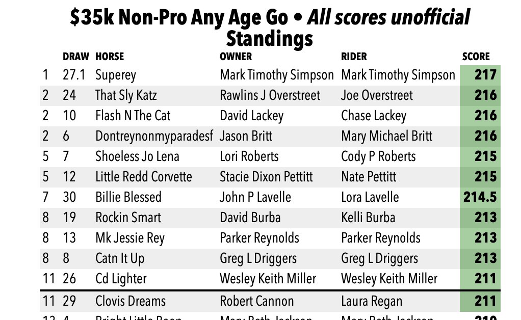 PHorseCentral's tweet photo. Results from the 1st Go of the 35K Non Pro Any Age at the #AugustaFuturity. Mark Simpson &amp; Superey lead the way with a 217, it took a 211 to advance. Congratulations to all the finalists https://t.co/uWz8J2kfUZ