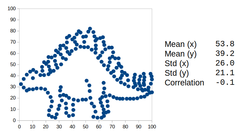 stumpyface's tweet photo. @standupmaths @JustinMatejka @donttrythis Needs a mightier datasaur. https://t.co/VJYX5xfN3n