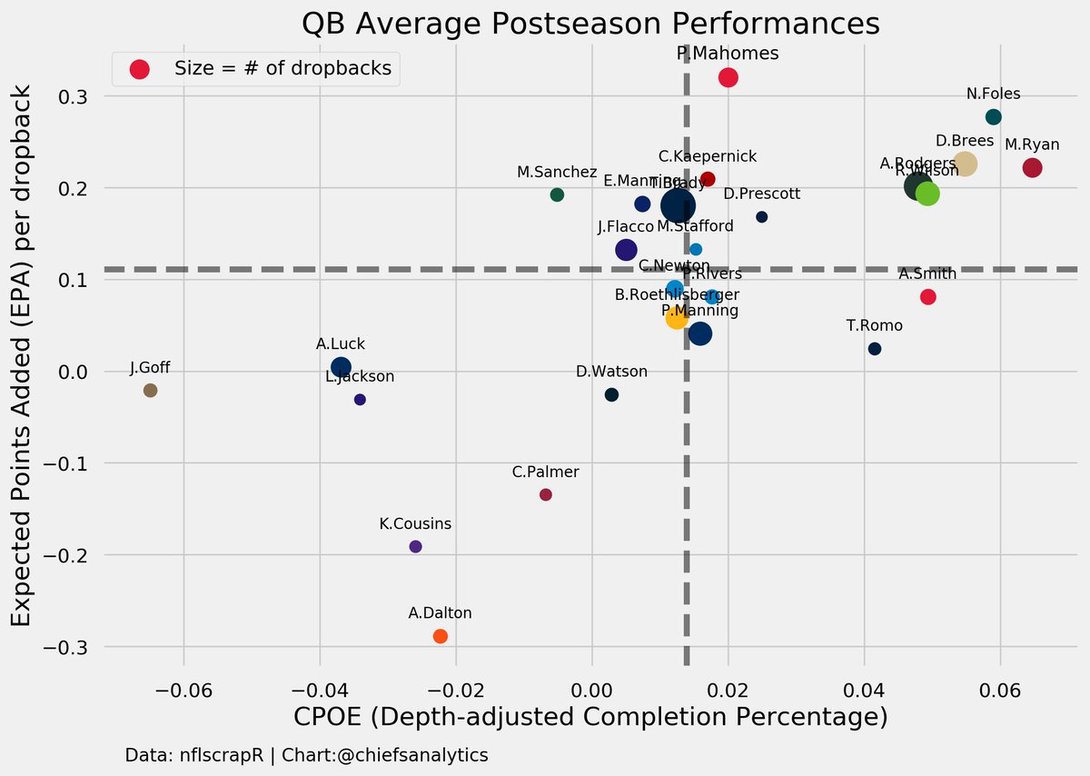 EthanCDouglas's tweet image. Patrick Mahomes is now, officially, the most efficient QB of the past 11 postseasons. Just has to do it one more time #ChiefsKingdom