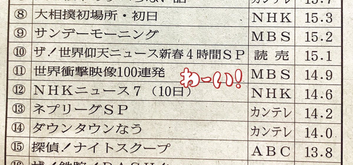 のほん V Twitter 仰天ニュース新春4時間sp 関西視聴率 15 1 高視聴率やったー 今日の 仰天ニュースも楽しみ 1月21日 火 よる9 00 T Co Lyvbho7w8y 仰天ニュース 中居正広 日テレ T Co 6kfhr9uz2b Twitter