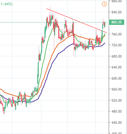abhishek25's tweet image. Vadilal, IceCream season coming #TechicalAnalysis