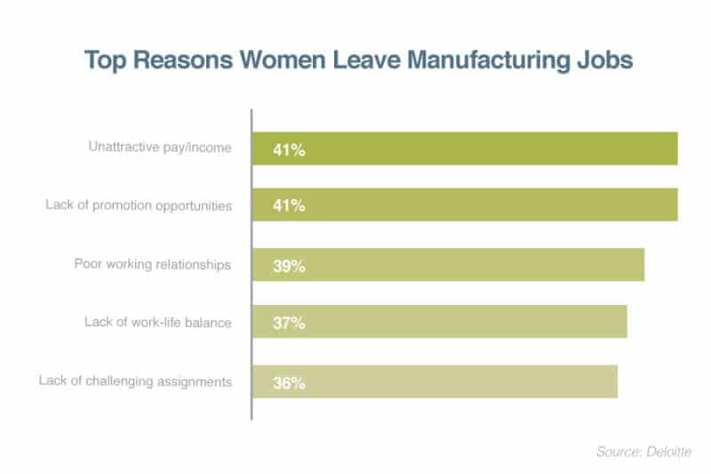 According to a Deloitte study of 600 women in manufacturing, these are the top reasons women leave manufacturing jobs: • Unattractive pay/income • Lack of promotion opportunities • Poor working relationships • Lack of work-life balance • Lack of challenging assignments