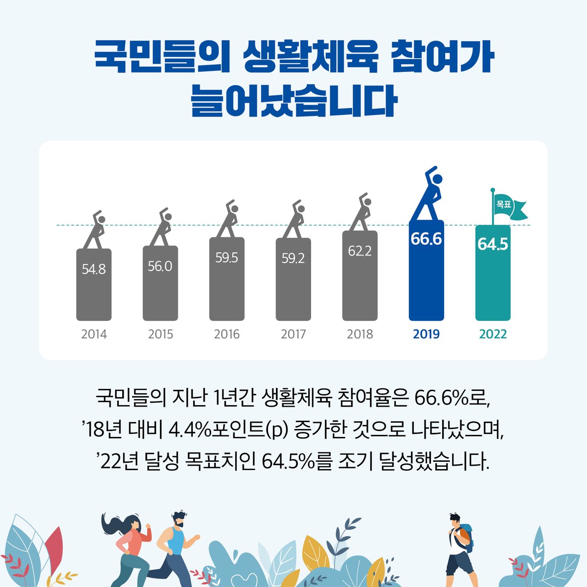 mcstkorea's tweet image. ✔️‘여성’과 ‘저소득층’의 생활체육 참여율 증가 
✔️가장 많이 참여하는 운동종목은 ‘걷기’, ‘등산’, ‘체조’
✔️생활체육 참여율이 가장 높은 연령대는 ‘50대’
2019년, 우리 국민의 생활체육은 어땠을까요?⛹️‍♂️🏊‍♀️🚴‍♂️
▶bit.ly/37fLrQj

#생활체육 #체육 #운동 #국민생활체육조사 #공공체육시설