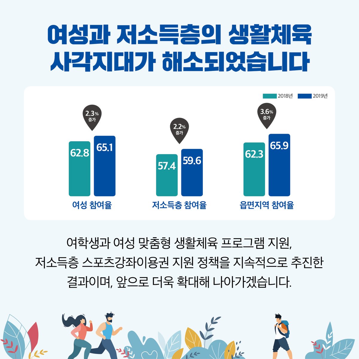 mcstkorea's tweet image. ✔️‘여성’과 ‘저소득층’의 생활체육 참여율 증가 
✔️가장 많이 참여하는 운동종목은 ‘걷기’, ‘등산’, ‘체조’
✔️생활체육 참여율이 가장 높은 연령대는 ‘50대’
2019년, 우리 국민의 생활체육은 어땠을까요?⛹️‍♂️🏊‍♀️🚴‍♂️
▶bit.ly/37fLrQj

#생활체육 #체육 #운동 #국민생활체육조사 #공공체육시설