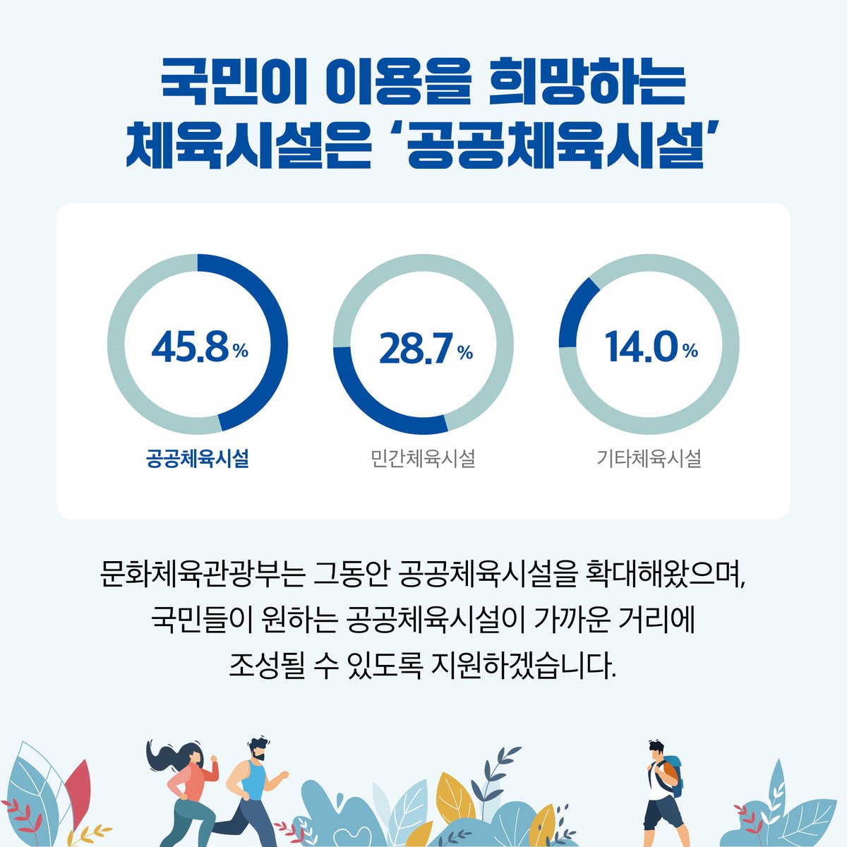 mcstkorea's tweet image. ✔️‘여성’과 ‘저소득층’의 생활체육 참여율 증가 
✔️가장 많이 참여하는 운동종목은 ‘걷기’, ‘등산’, ‘체조’
✔️생활체육 참여율이 가장 높은 연령대는 ‘50대’
2019년, 우리 국민의 생활체육은 어땠을까요?⛹️‍♂️🏊‍♀️🚴‍♂️
▶bit.ly/37fLrQj

#생활체육 #체육 #운동 #국민생활체육조사 #공공체육시설