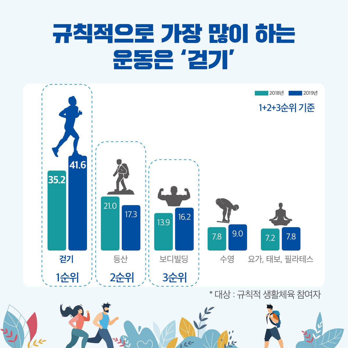 mcstkorea's tweet image. ✔️‘여성’과 ‘저소득층’의 생활체육 참여율 증가 
✔️가장 많이 참여하는 운동종목은 ‘걷기’, ‘등산’, ‘체조’
✔️생활체육 참여율이 가장 높은 연령대는 ‘50대’
2019년, 우리 국민의 생활체육은 어땠을까요?⛹️‍♂️🏊‍♀️🚴‍♂️
▶bit.ly/37fLrQj

#생활체육 #체육 #운동 #국민생활체육조사 #공공체육시설