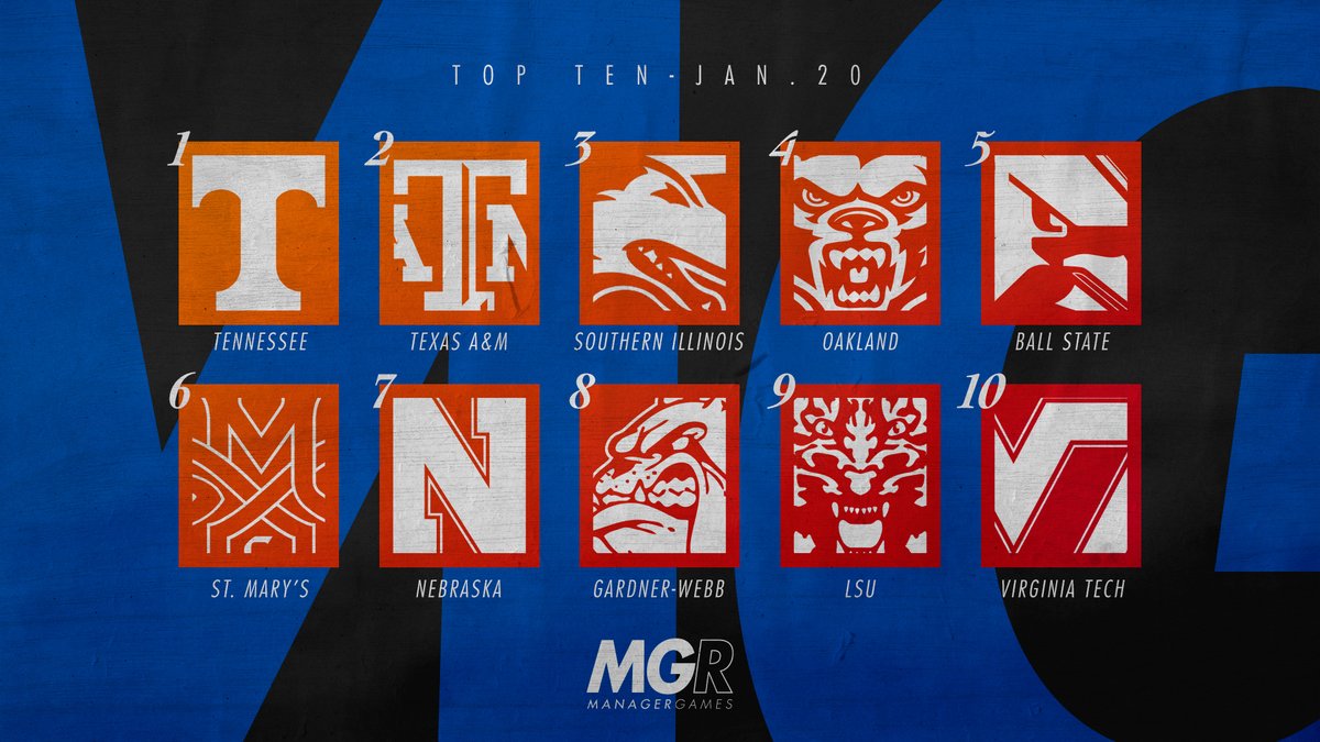 Manager Games (@managergames_) on Twitter photo 🚨RANKINGS UPDATE🚨 <a href="/Vol_MbbManagers/">Vols MBB Managers</a> are back in the #1 spot as <a href="/AggieManagers/">Aggie Basketball Managers</a> slide in at number two.
Check out where your team is ranked here: kpisports.net/manager_games/… 🚨RANKINGS UPDATE🚨 <a href="/Vol_MbbManagers/">Vols MBB Managers</a> are back in the #1 spot as <a href="/AggieManagers/">Aggie Basketball Managers</a> slide in at number two.
Check out where your team is ranked here: kpisports.net/manager_games/…
