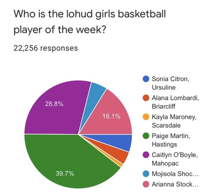 MahopacFB's tweet image. Okay Mahopac... We need to take care of this NOW!!! Vote Caitlyn O’Boyle POTW!!! #LetsGOOO @MahopacSchools @pacgirls_bball @PacGirlsHoops @PacGirlsLax @mahopacvfh1 @Pac_Volleyball @pacwrestling1 @MahopacHoops @MahopacManiacs @MahopacBaseball @MahopacSoftball @DirectRays
