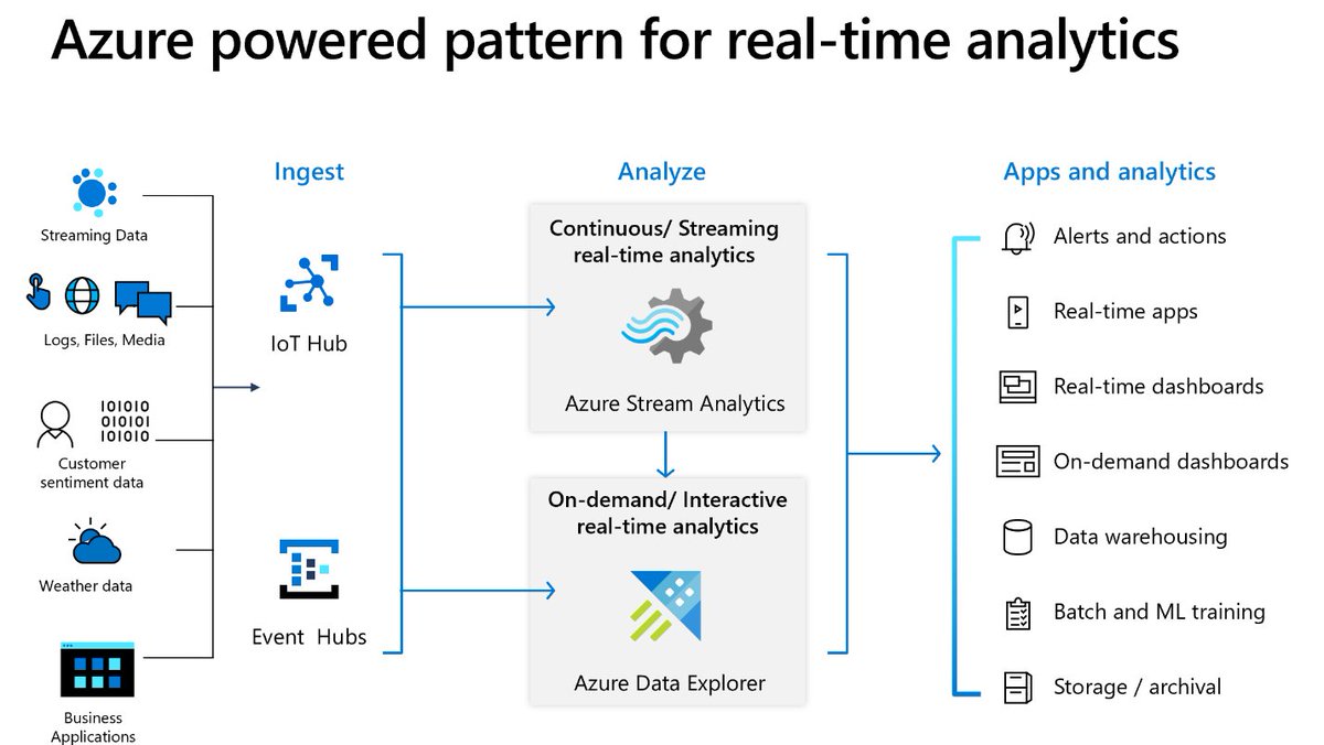 Anomaly Detection can play a vital role across many industries, including fraud detection in the financial industry, or health monitoring in hospitals. Learn how you can use #Azure Data Explorer and #StreamAnalytics for anomaly detection here. azure.microsoft.com/en-us/blog/azu…