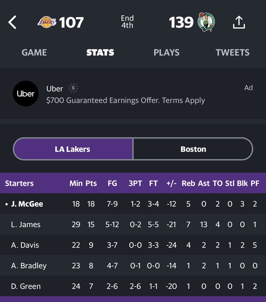 LeBron just lost to the Celtics by 32 and the Lakers’ leading scorer was JaVale McGee and this is how they spin it lmao