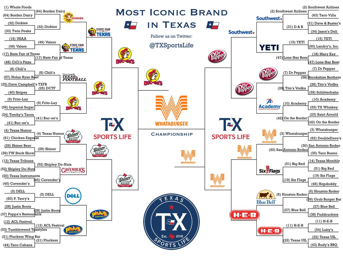 THE VOTES ARE IN! 

After 292,302 votes cast, the WINNER of the "Most Iconic Brand in Texas” tournament is.....

WHATABURGER!!!! <a href="/Whataburger/">Whataburger®</a> 

2nd Place: Buc-ee’s <a href="/bucees/">Buc-ee's Beaver</a> 
3rd Place: Dr Pepper <a href="/drpepper/">Dr Pepper</a> 
4th Place: Shiner Beer <a href="/ShinerBeer/">Shiner Beer</a>