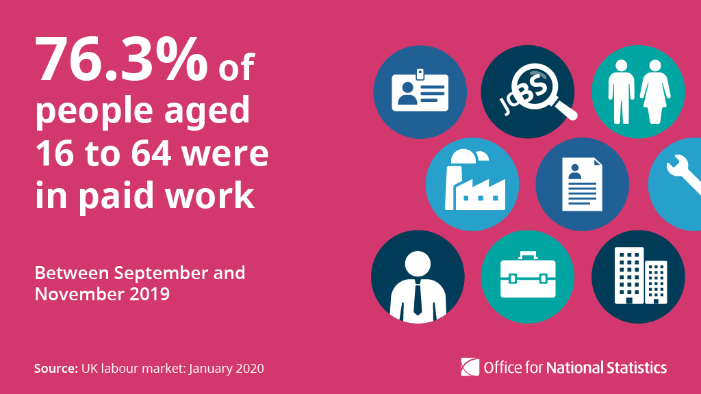 ONS's tweet photo. 76.3% of people aged 16 to 64 were in paid work in September to November 2019.

This is a record high; 0.5 percentage points higher than the previous quarter and 0.6 percentage points higher than a year earlier https://t.co/4gkLqto8Xa https://t.co/ft2LSGzQfa