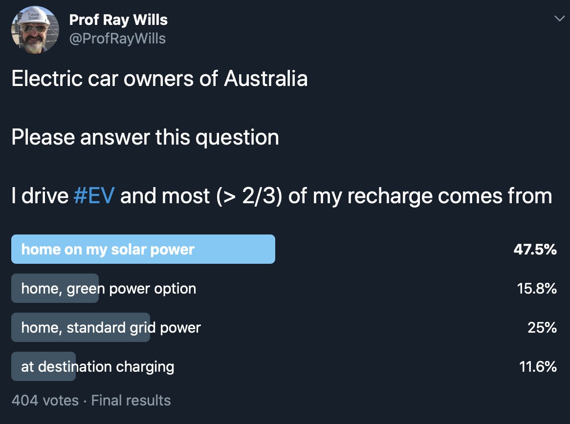 ProfRayWills's tweet photo. EVs Fun fact #21
Australian electric cars are mostly charged on #renewables
75% Aus #EVs run on renewables
~50% charge at home with rooftop solar
16% recharge via home green power electricity option
Even for 25% home standard power is ~20% renewable!
https://t.co/9lqMp85Z9G https://t.co/ONaLI9253v